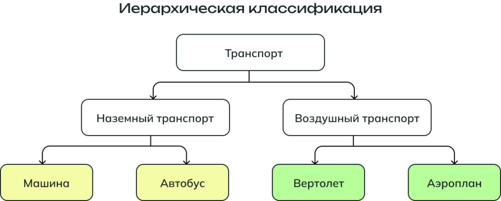 Иерархическая классификация изображений