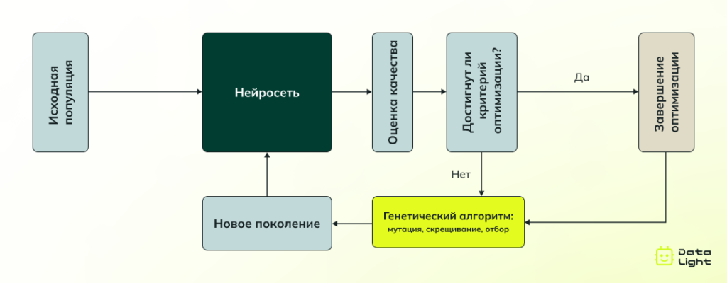 Генетический алгоритм для обучение сети