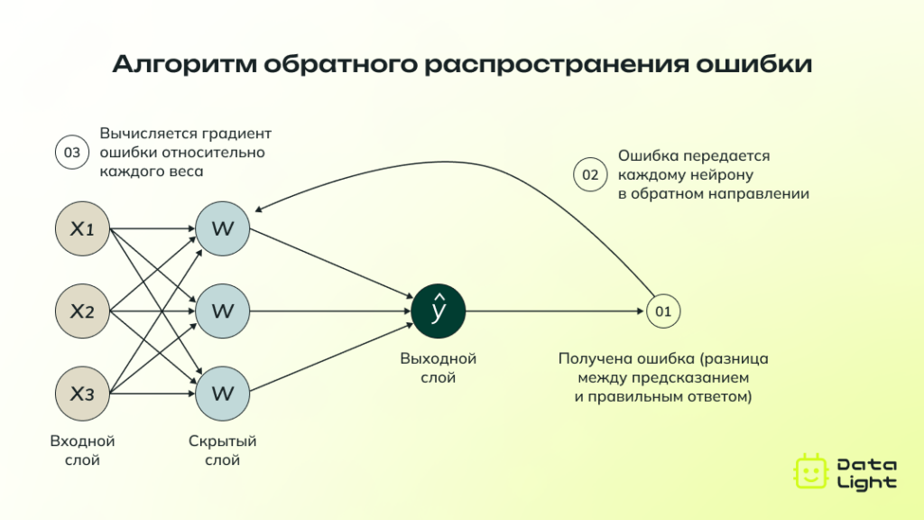 Алгоритм обратного распространения ошибки