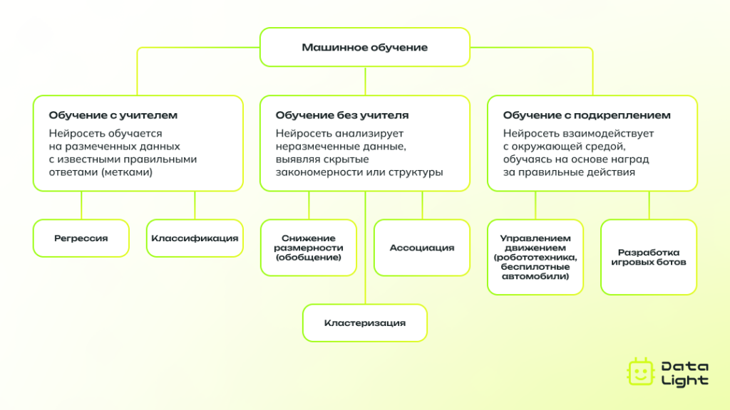 Обучение нейросетей без учителя