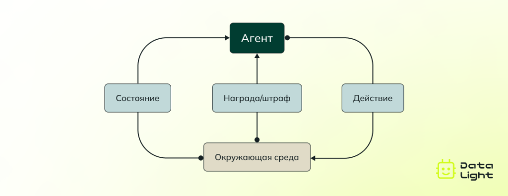 Обучение нейронки с подкреплением