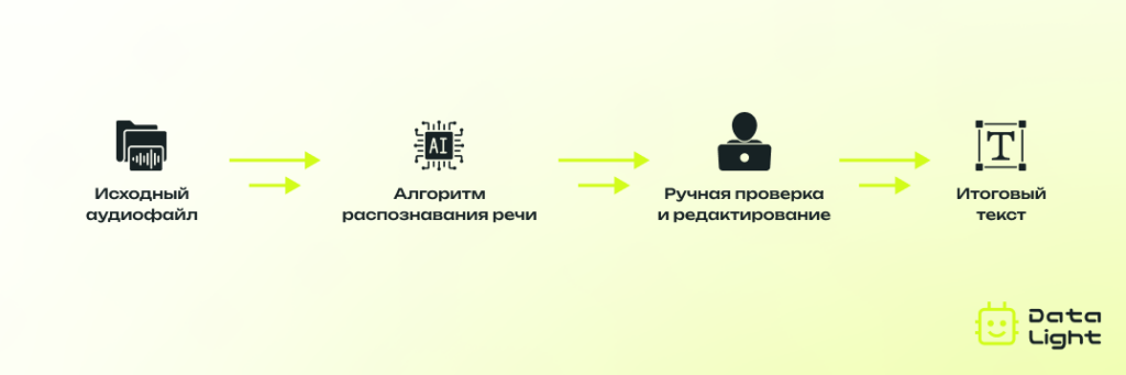 Полуавтоматическая транскрибация