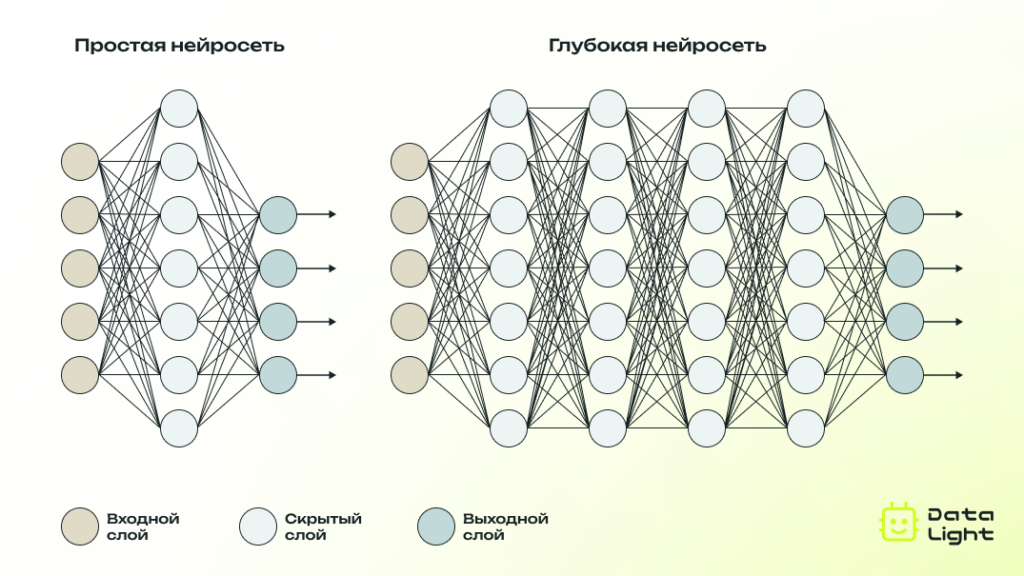 Простая и глубокая нейросеть