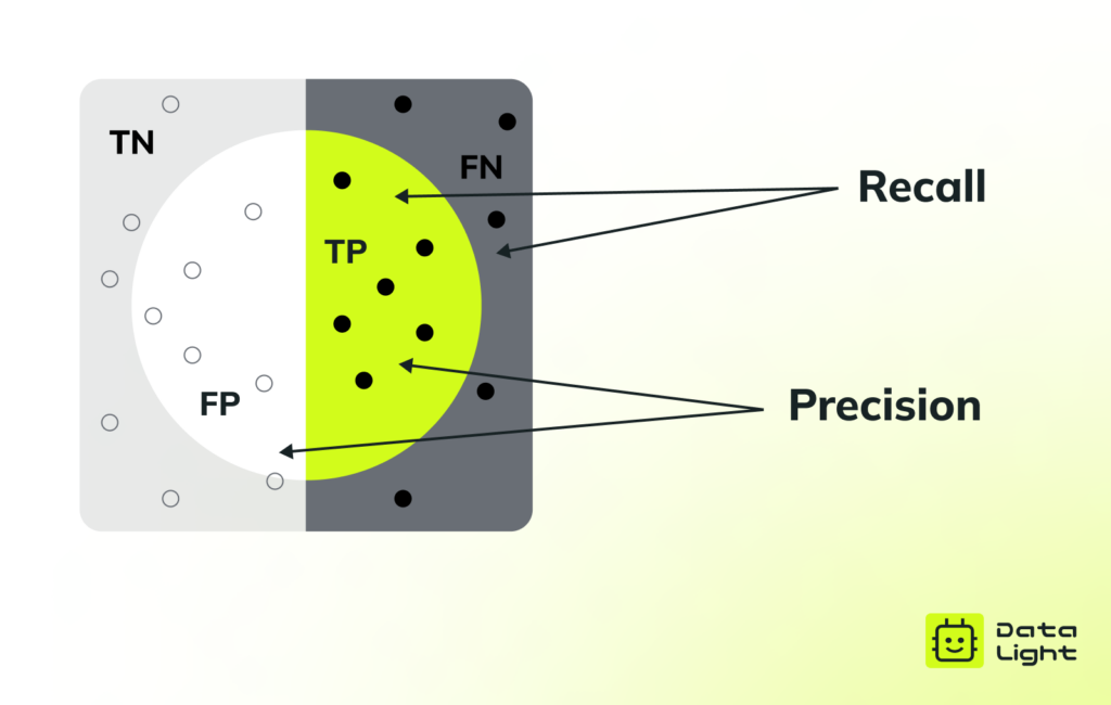 Precision и Recall в тестовых данных