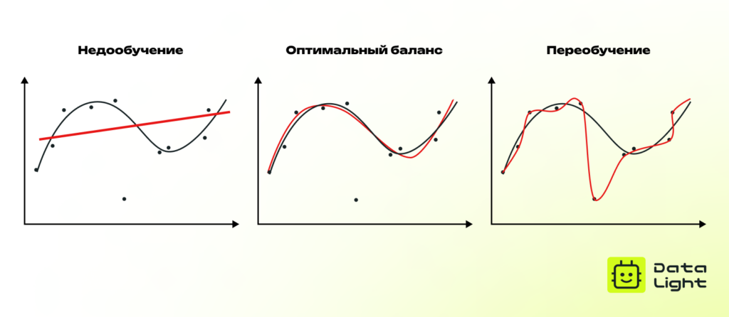 Недообучение (underfitting) test data