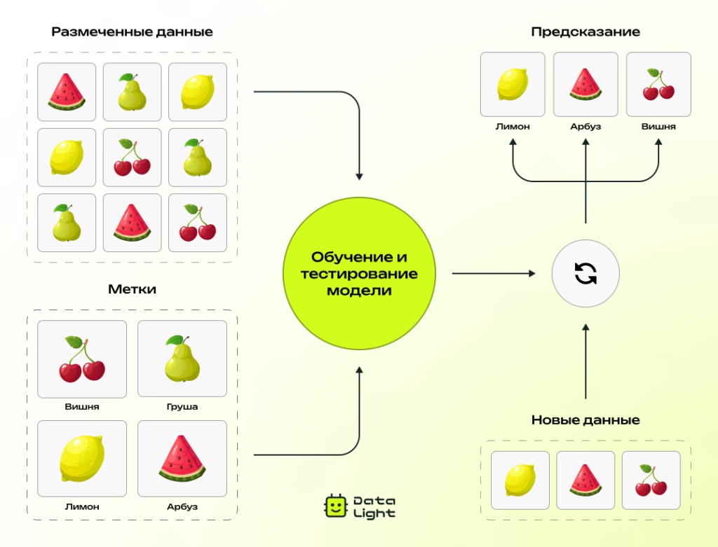 Обучение с учителем в ML