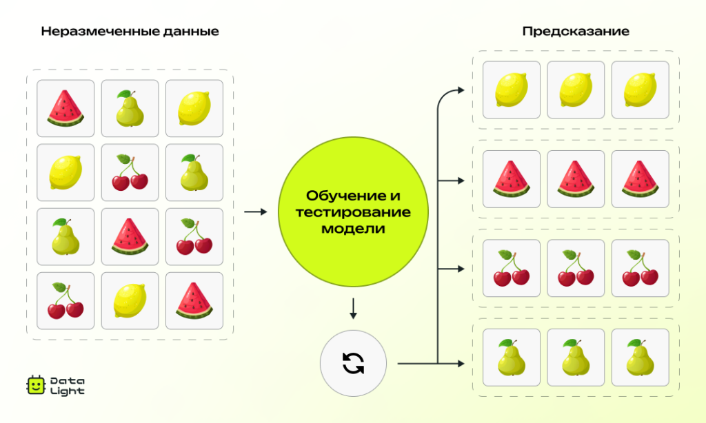 Обучение без учителя в ML